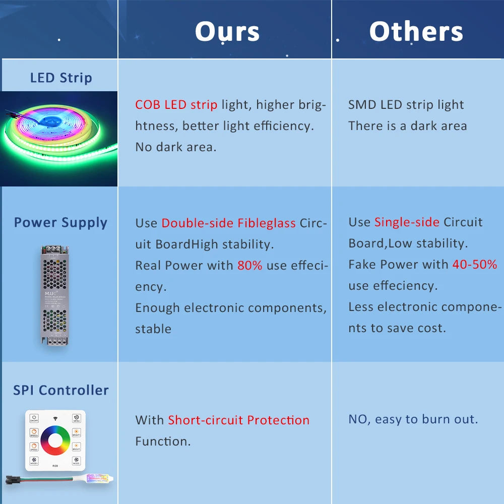 RGBIC COB LED Strip WS2811 24V 480 Diodes 5M 10M 15M 20M RGB IC Chasing Effect Lights Tape Diode Ribbon Lamp for Room Decoration